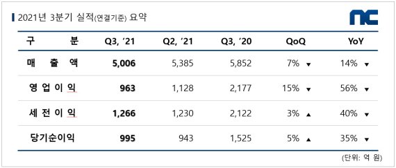 엔씨소프트 2021년 3·4분기 실적 도표. 엔씨소프트 제공.