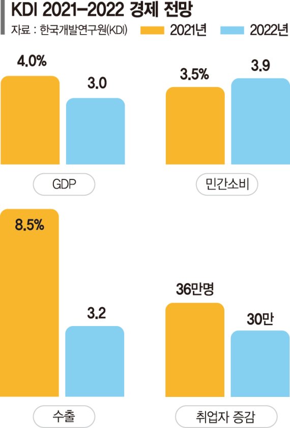 "올 4%·내년 3% 성장… 금리인상·대출규제 속도 조절해야" [KDI 내년 경제전망]