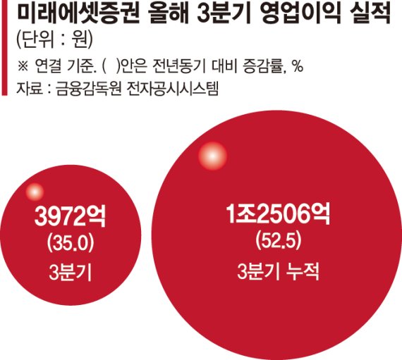 미래에셋證, 2년 연속 영업익 1조… 금투업계 처음