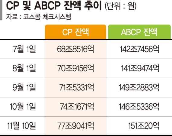 찬바람 부는 회사채… CP로 몰리는 기업 [마켓워치]