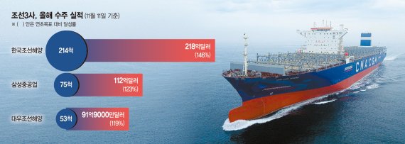 현대삼호중공업이 세계 최초로 건조해 지난해 9월 인도한 LNG 추진 초대형 컨테이너선의 시운전 모습. 현대삼호중공업 제공