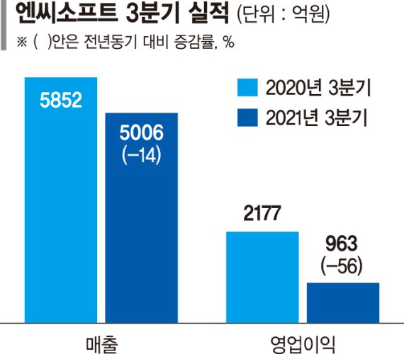 엔씨 블록체인게임 내년에 나온다