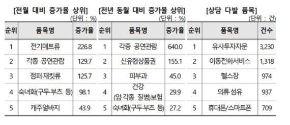소비자원 "기습적 가을 한파..10월 전기매트 상담 급증"