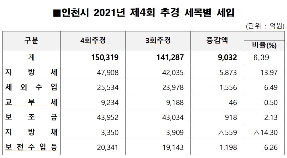 인천시 4회 추경 15조319억원 편성…9032억원 증가