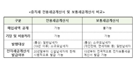 증치세 전용세금계산서 및 보통세금계산서 비교. 주중 한국대사관 손영준 국세관 및 중국세무법률&컨설팅 한정훈 회계사 제공