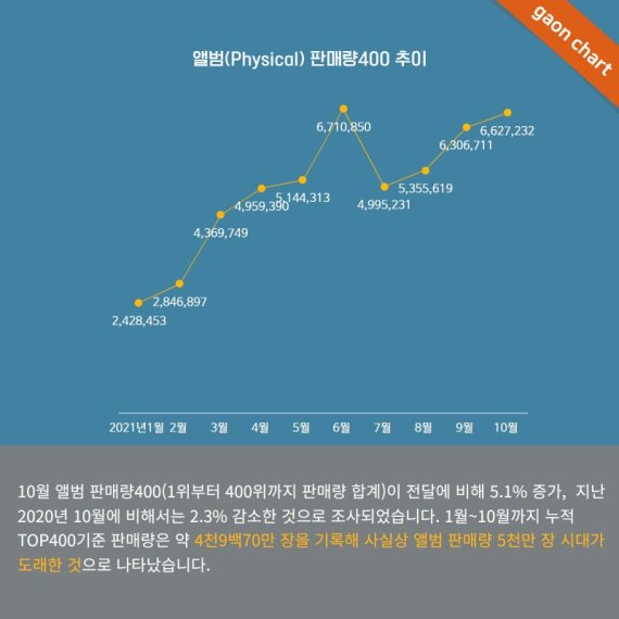 앨범판매량 판매량 400 추이(김진우 가온차트 수석연구원 제공)