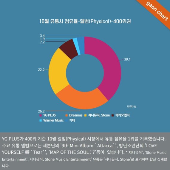 가온차트 집계 기준 10월 앨범판매량 유통사별 점유율(김진우 가온차트 수석연구원 제공)