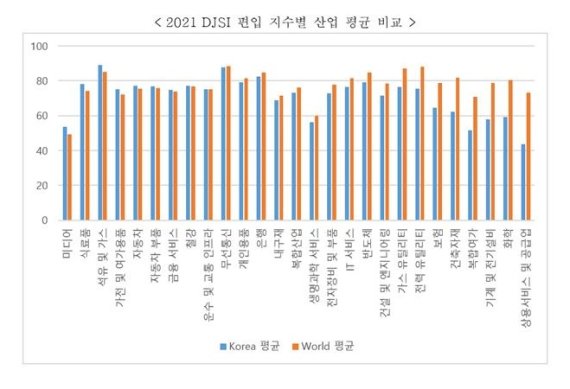 [서울=뉴시스]2021 DJSI 편입 지수별 산업 평균 비교.(그래픽=KPC한국생산성본부 제공) 2021.11.13 photo@newsis.com