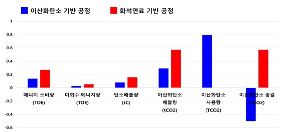 이산화탄소로 화학제품 원료 생산 임박