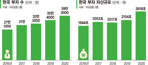 금융자산 5억~10억 보유한 그들, 최대 관심사는 부동산 [한국의 준부자는 누구인가]