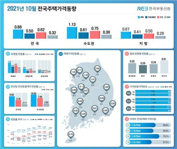 서울 집값 상승폭 6개월만에 축소로 전환.. "정부 대출 규제 영향" 커