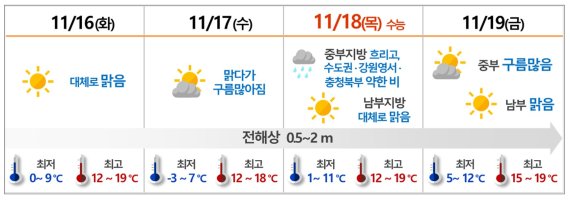 수능 18일 한파 없다..평년보다 따뜻, 일교차 커