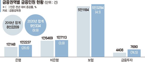 금감원 ‘단순 보험 민원’ 처리, 협회로 이관 논의 급물살