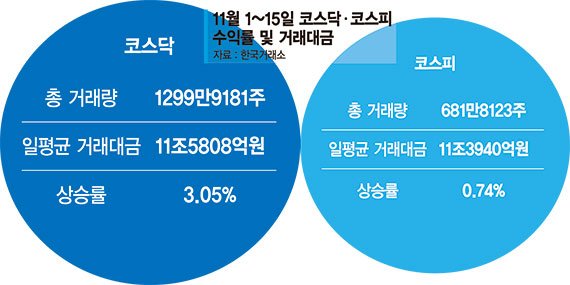 코스피 게걸음칠 때… 코스닥 3% 뛰어올랐다