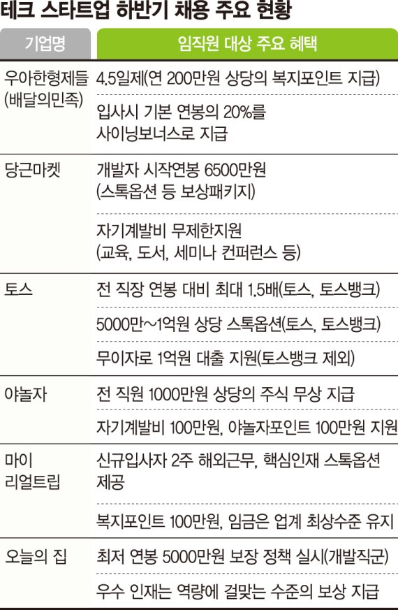 "슈퍼개발자가 경쟁력" IT업계 인재 모시기 전쟁 2라운드