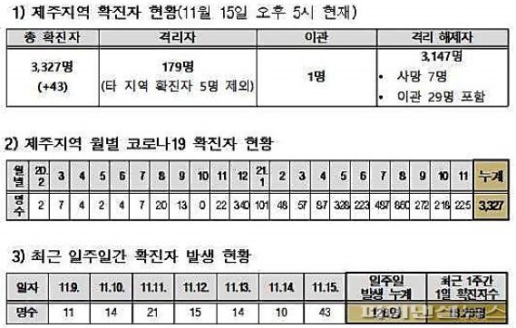 제주 서귀포시 고교 31명 집단감염…수능 이후도 불안