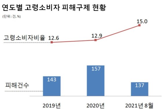 [서울=뉴시스]한국소비자원에 만 65세 이상 소비자가 이동전화 서비스 관련 피해 구제를 요청하는 문의가 늘어나고 있다. 2019년 한 해 143건에서 지난해 157건으로 늘어나는 추세다. 올해 1~8월에는 137건이 접수돼 지난해 87.3% 수준에 이르고 있다. (자료=한국소비자원 제공). 2021.11.15. photo@newsis.com *재판매 및 DB 금지