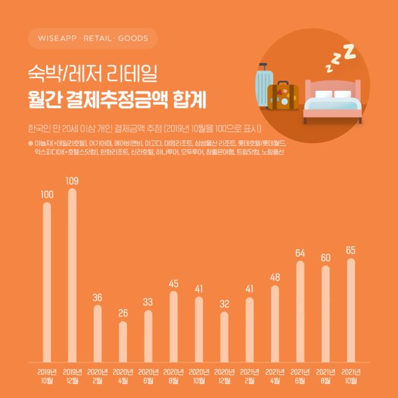 숙박·레저 리테일 월간 결제 추정금액 합산·