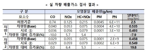 요소수 '산업용→차량용' 전환 일단 '보류'…추가 시험 돌입