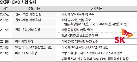 '글로벌 톱5' 노리는 SK㈜ "2025년 CMO 매출 2조 목표"