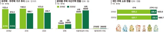 상위 10% 집값 2억 오를때, 하위 10% 100만원 상승 '47배差' [더 벌어진 부동산發 자산 양극화]