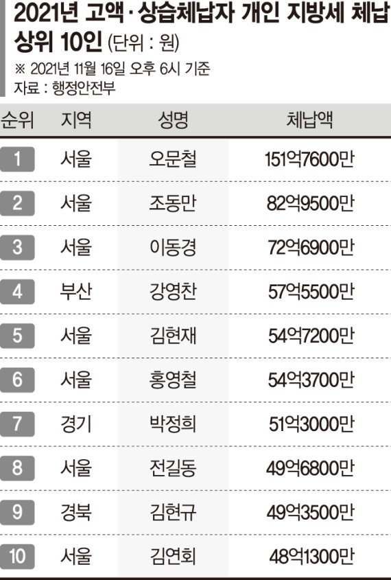 지방세 상습체납 1만명 넘었다… 150억 오문철 5년째 1위