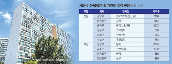 대치 은마까지… 서울 재건축 대어 줄줄이 '신통기획' 간다