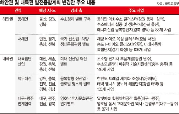 동해권 수소벨트-서해권 바이오 등 '新경제 발전 축' 만든다 [해안·내륙권 발전계획]