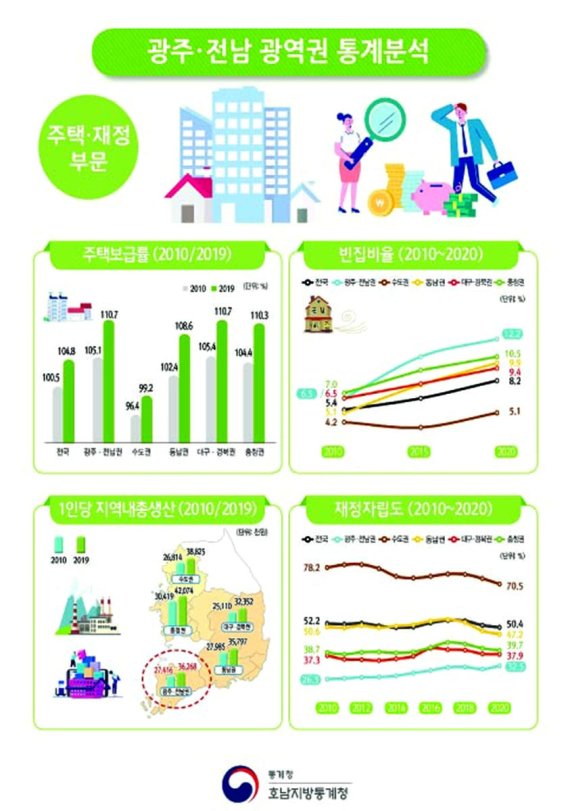 [광주=뉴시스] 광주·전남 광역권 통계분석 (그래픽=호남지방통계청 제공) 2021.11.18 photo@newsis.com