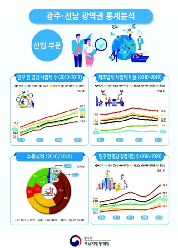 [광주=뉴시스] 광주·전남 광역권 통계분석 (그래픽=호남지방통계청 제공) 2021.11.18 photo@newsis.com