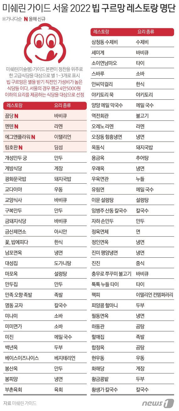 미쉐린가이드가 점찍은 서울 '가성비' 맛집 어디?…61곳 공개 