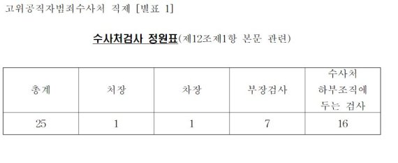 공수처 직제개편으로 수사력 강화..부장검사 4명→7명