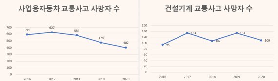 건설기계 운수종사자 교통사망사고 빈발 교통안전대책 마련 시급