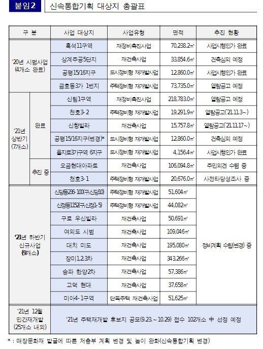 오세훈표 '신통기획' 9곳 추가..재개발·재건축 속도