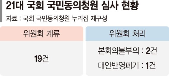 "10만명 동의 얻으면 뭐하나"… 여전히 문턱 높은 국민청원