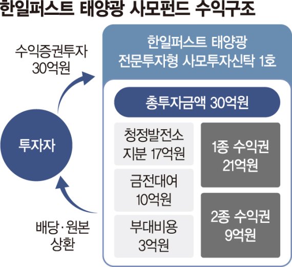 태양광의 배신…투자펀드 원금 날아갔다