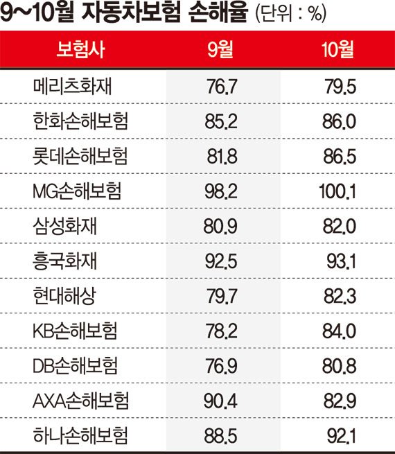다시 늘어난 외출, 차보험 손해율 2.4%↑