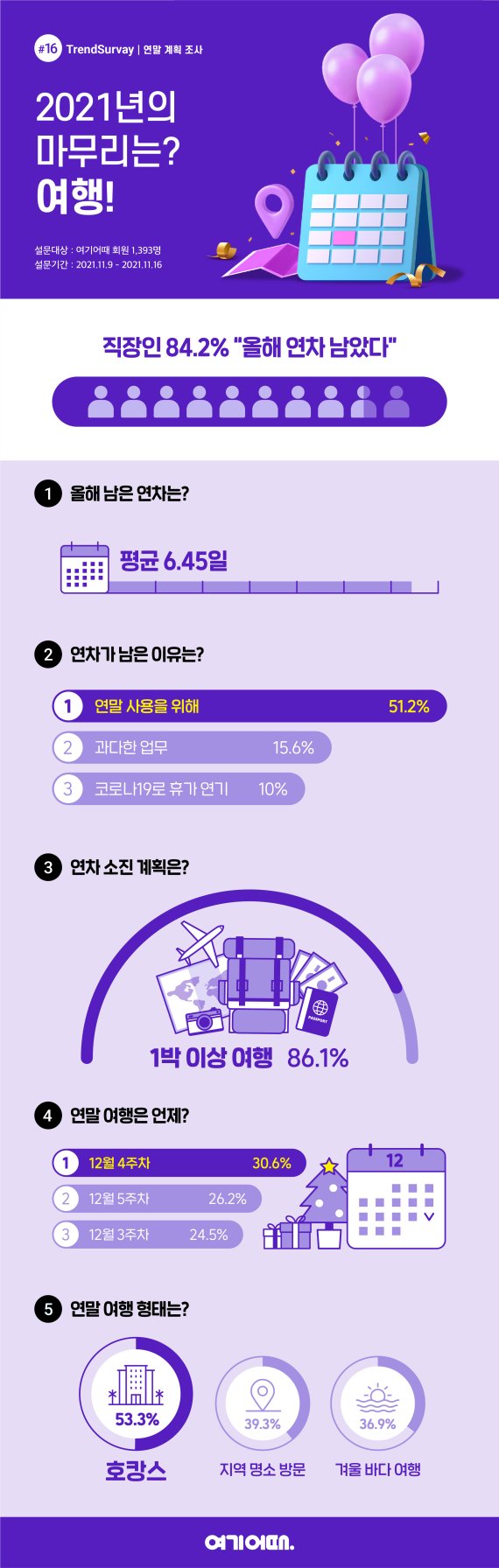 직장인 84% "아직 연차 남았다"…연말 '호캉스' 박터지나