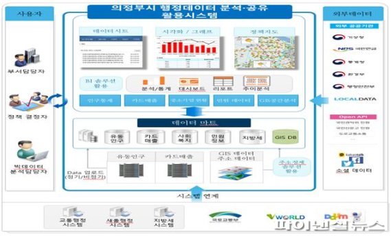 의정부시 공공데이터 생성-활용 체계도. 사진제공=의정부시