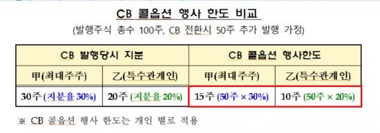 사모CB 불공정거래 막아…콜옵션 통해 최대주주 지분 못 늘려