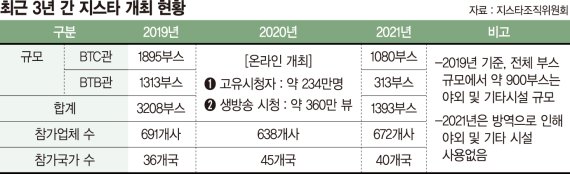 카카오게임즈·크래프톤 ‘약진’… NFT 등 정책제언도 봇물 [지스타2021 결산]