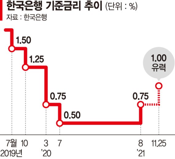 기준금리 1% 시대 복귀 유력… 내년초 1.25% 시그널도 낼듯 [금통위에 쏠린 눈]