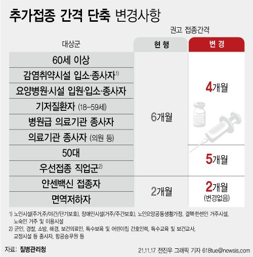 [서울=뉴시스] 17일 코로나19 예방접종대응추진단에 따르면 접종률 제고에도 돌파감염 사례가 잇따르는 가운데 정부는 60대 이상과 요양시설 등의 추가접종(부스터 샷) 간격을 4개월로 앞당기기로 했다. (그래픽=전진우 기자) 618tue@newsis.com