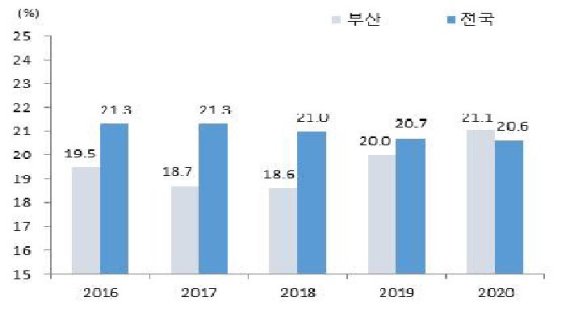 ▲부산-전국 자영업자 비중. 자료: 통계청(경제활동인구조사)./제공=부산연구원