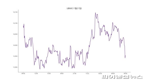 업비트 원화마켓의 모든 가상자산을 기준으로 산정한 업비트 마켓 인덱스(UBMI) 지수는 이날 오전 9시 기준 1민3953.39포인트로 전날보다 0.9% 하락했다. 비트코인을 제외한 시장의 흐름을 확인할 수 있는 UBAI 지수도 0.96% 하락했다./사진=fnDB