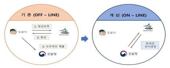 '문화재수리종합정보시스템' 연계사업 전과 후의 문화재수리공사 입찰 적격심사 서류 제출 흐름도 비교.