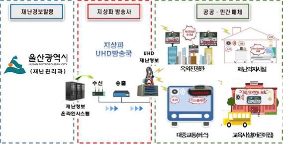 울산시 UHD 재난경보 서비스 개요