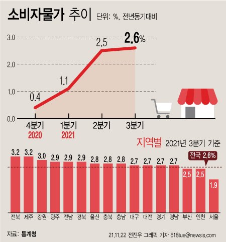 [서울=뉴시스] 22일 통계청에 따르면 올해 3분기 전국 소비자물가가 지난해 같은 분기보다 2.6% 상승했다. 이는 2012년 1분기(3.0%) 이후 9년 반 만에 최대 상승 폭이다.