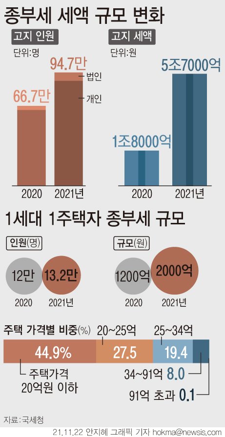 '1년만에 10억 ↑' 36억 강남 아파트 소유 A씨의 종부세는?