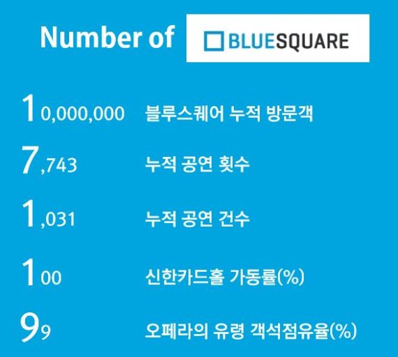 '블루스퀘어' 개관 10주년… '지킬 앤 하이드'·' 옥주현' 보러 1000만명 찾았다